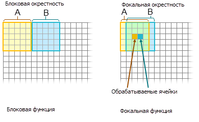 Сравнение окрестностей блоков и фокальной