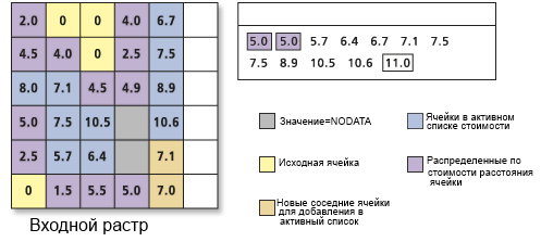 Обработка списка ячеек с накоплением стоимости