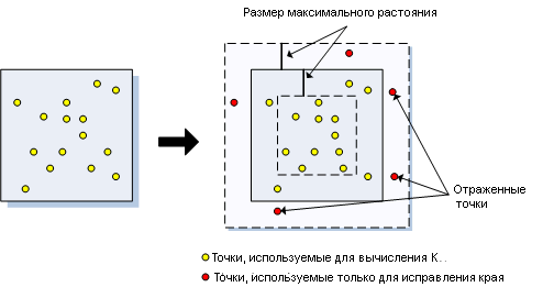 Метод исправления приграничных значений путем введения дополнительных внешних точек