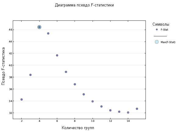 График псевдо-F-статистики