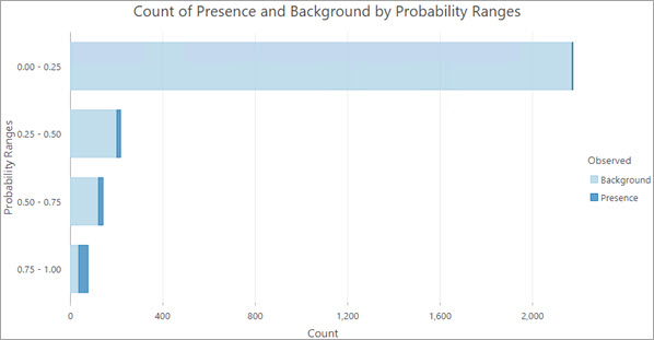 Диаграмма количества присутствий и фона по диапазонам вероятности