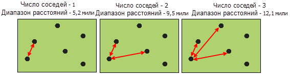 Иллюстрация Вычислить диапазон расстояний до числа соседних объектов
