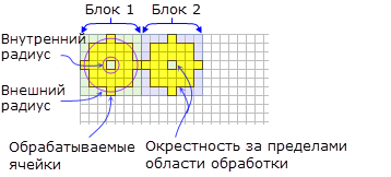 Окрестность NbrAnnulus для функции BlockStatistics