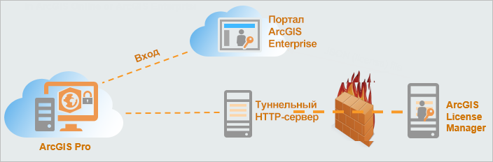 Схема лицензирования ArcGIS Pro в среде ArcGIS Enterprise