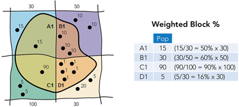 Weighted blocks