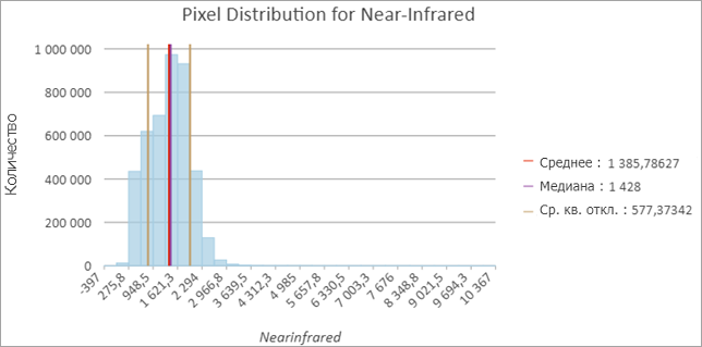 Гистограмма изображения значений пикселов для инфракрасного канала Landsat-8