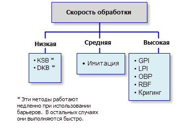 Скорость обработки