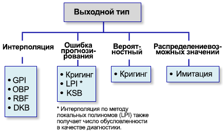 Диаграмма выходного типа