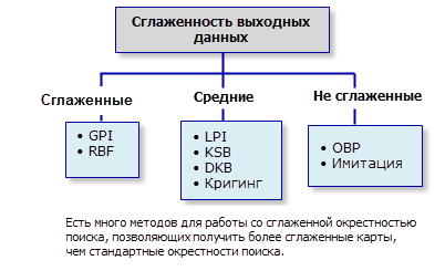 гладкость выходных данных