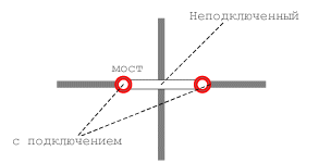 Соединение мостов