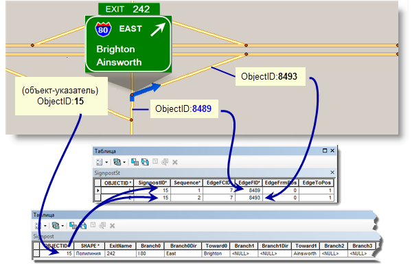 Объекты и их ObjectID, использующиеся для моделирования дорожных указателей