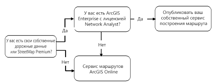 Когда использовать сервисы маршрутизации ArcGIS Online или собственные опубликованные сервисы маршрутизации