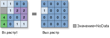 Пример: входные и выходные значения функции Равно нулю