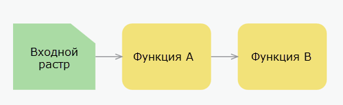 Пример последовательности функций