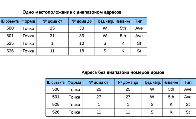 Моделирование методов диапазона номеров домов для роли Адрес точки