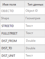 Примеры полей атрибутов базовых данных диапазона расстояний