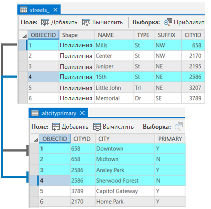 Первичная таблица улиц без зон и названий города и альтернативная таблица названий с первичным полем и CityID для связи этих таблиц