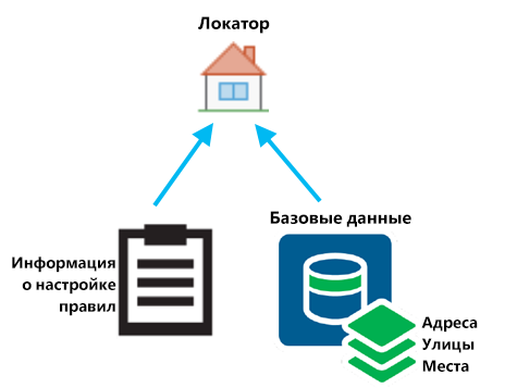 Локаторы состоят из базовых карт, правил и индексов..