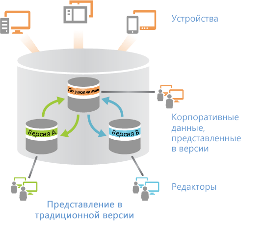 Редактирование с помощью традиционных версий