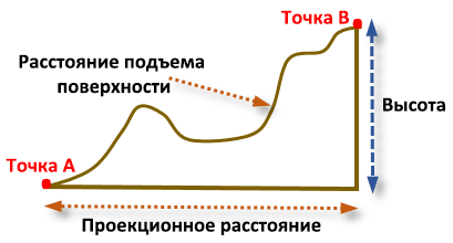 Уточнение измерений с помощью набора данных высот