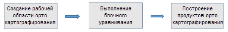 Три шага ортокартографирования