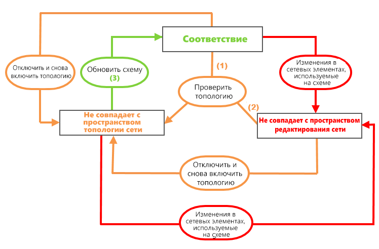 Состояния согласованности схемы и пространства сети