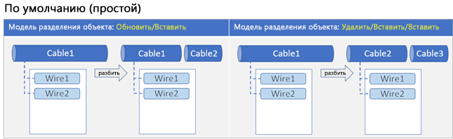 Модель разбиения класса отношений, которая использует настройки по умолчанию для типа простого класса отношений: