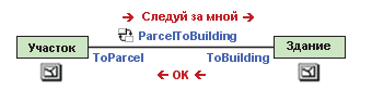 Можно включить обмен сообщениями между источником и адресатом для уведомления при осуществлении каких-либо изменений.