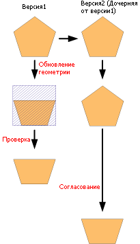 Измененные области проверенные после согласования.