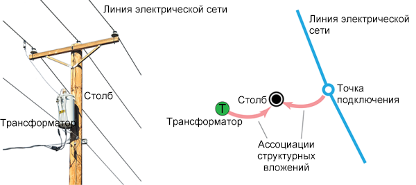 Структурные вложения с другими элементами специализированной сети