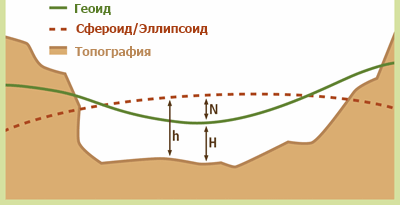 Геоид, геоидная и эллипсоидная высоты