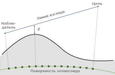 Вид профиля геоцентрической 3D линии взгляда