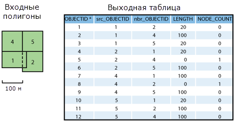 Пример 2а — Входные данные и выходная таблица.