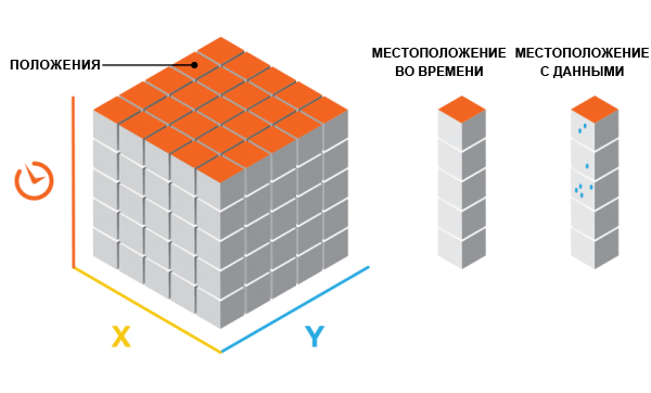 Местоположения в кубе Пространство-Время.