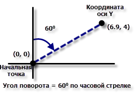 Определение поворота сетки