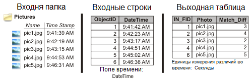 Иллюстрация работы инструмента Сопоставить фотографии со строками по времени