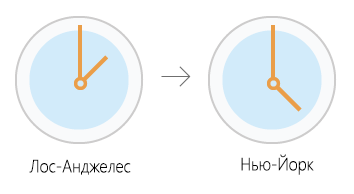 Иллюстрация инструмента Конвертировать часовой пояс