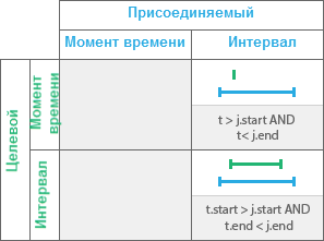 Временное отношение В течение)