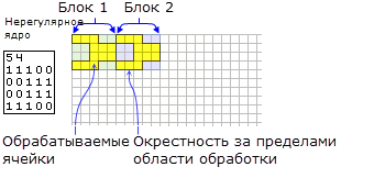 Неравномерное ядро и связанная окрестность для двух блоков