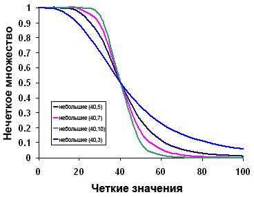 Функция Нечеткий маленький (Fuzzy Small) изменяет параметры