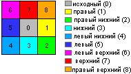 Коды направления