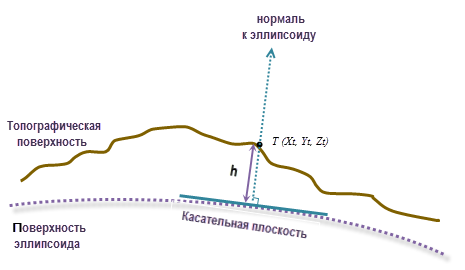 Эллипсоидальная высота