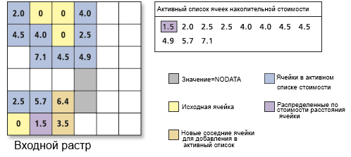 Обработка списка ячеек с накоплением стоимости