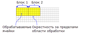 Два блока с прямоугольной окрестностью по