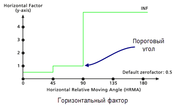Пример модификатора горизонтального фактора угла отсечения