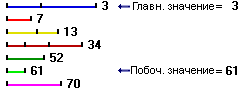 Определение большинства и меньшинства