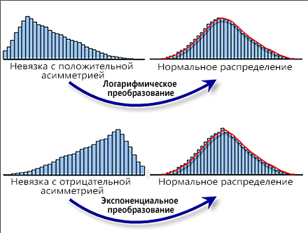 Трансформация переменных