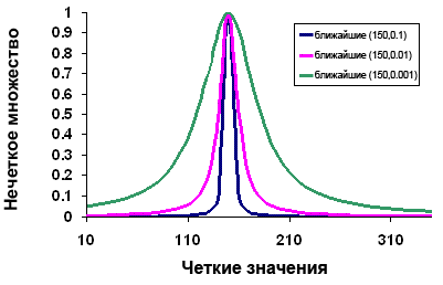 Диаграмма функции Fuzzy Near