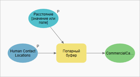 Буферное расстояние задано в качестве параметра модели.