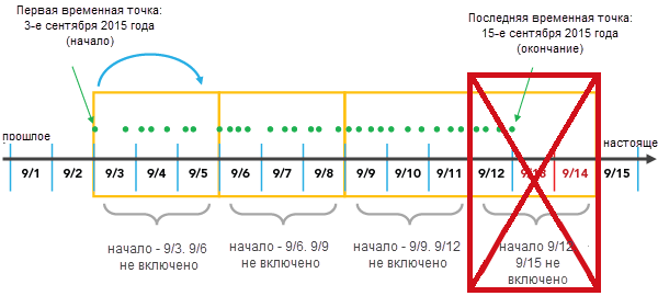 Сократить неполный интервал.